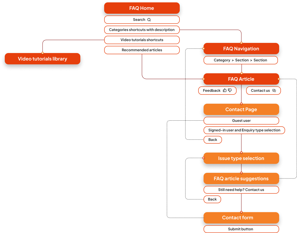 Xapo case study flow diagram